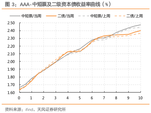 如何看待AAA-中短票及二级资本债收益率曲线（%）