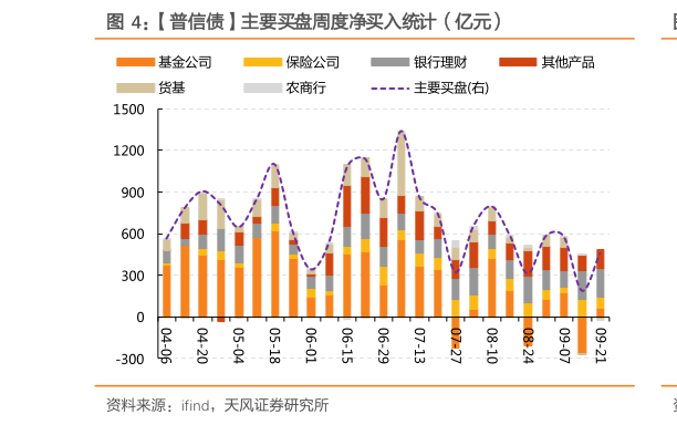 想问下各位网友普信债主要买盘周度净买入统计（亿元）