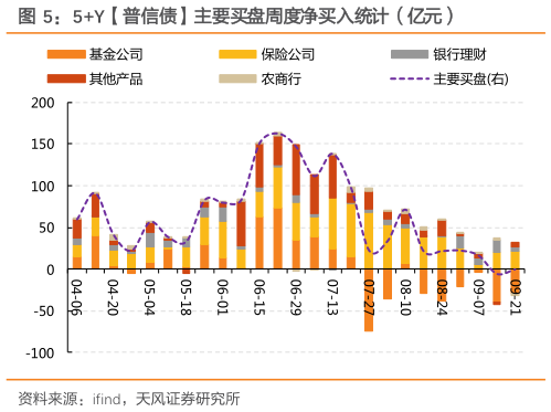 谁能回答5Y普信债主要买盘周度净买入统计（亿元）
