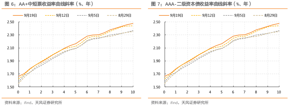 如何看待AA中短票收益率曲线斜率（%、年）AAA-二级资本债收益率曲线斜率（%、年）