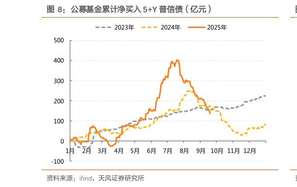 咨询大家公募基金累计净买入 5Y 普信债（亿元）