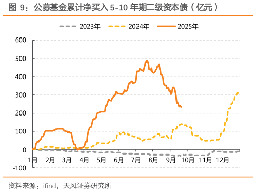 咨询下各位公募基金累计净买入 5-10 年期二级资本债（亿元）