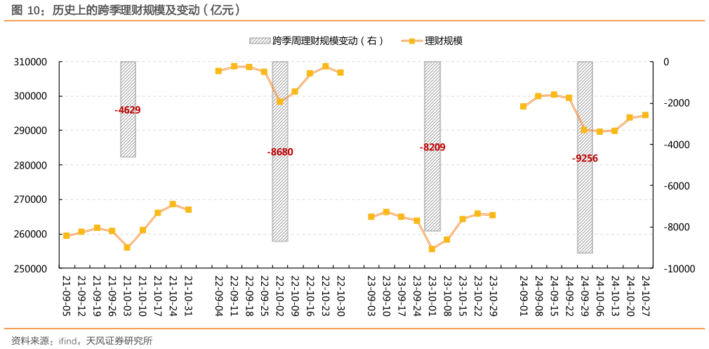 如何了解历史上的跨季理财规模及变动（亿元）