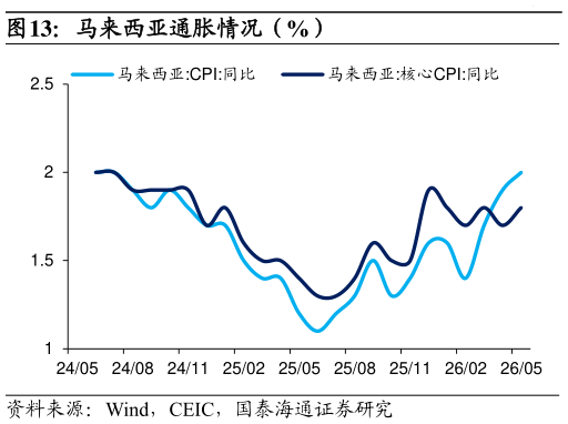 想问下各位网友马来西亚通胀情况（%）