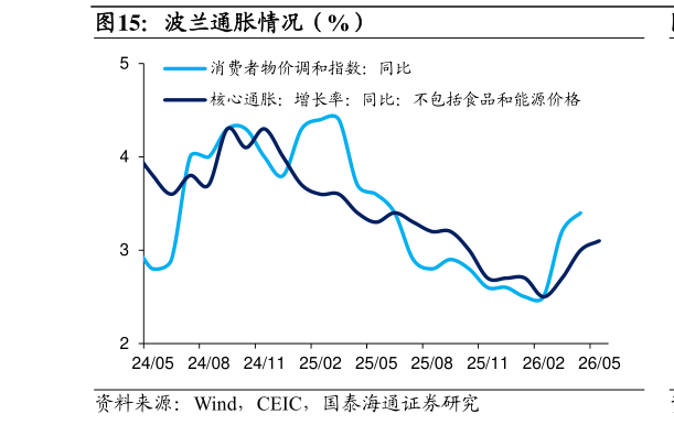 咨询大家波兰通胀情况（%）