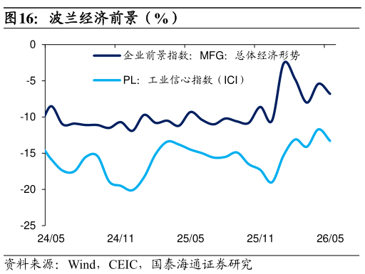 你知道波兰经济前景（%）