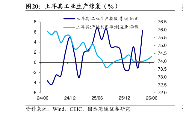 谁知道土耳其工业生产修复（%）