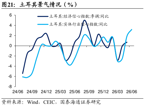 如何了解土耳其景气情况（%）