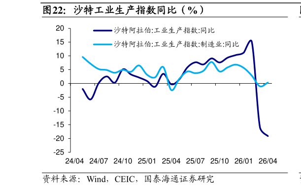 请问一下沙特工业生产指数同比（%）