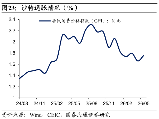 谁能回答沙特通胀情况（%）