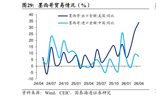 如何了解墨西哥贸易情况（%）