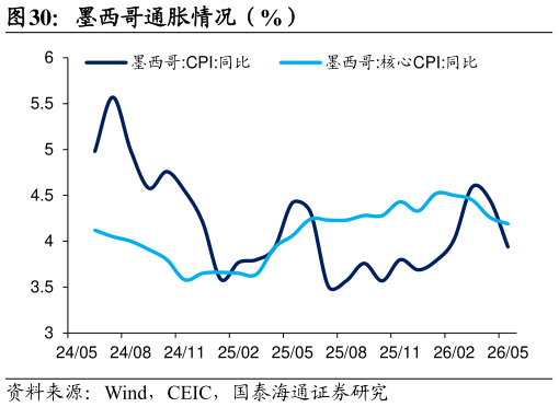 一起讨论下墨西哥通胀情况（%）