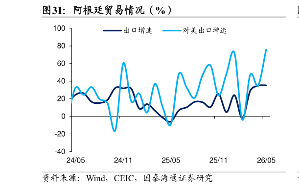 谁知道阿根廷贸易情况（%）