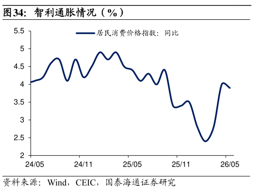 一起讨论下智利通胀情况（%）