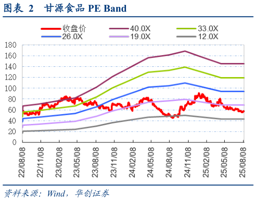 我想了解一下甘源食品 PE Band