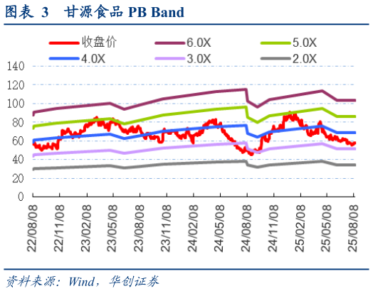 怎样理解甘源食品 PB Band
