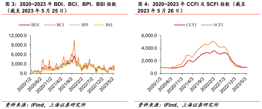 如何解释20202023 年 CCFI 及 SCFI 指数(截至?
