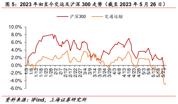 如何了解2023 年初至今交运及沪深 300 走势(截至 2023 年 5 月 26 日)?