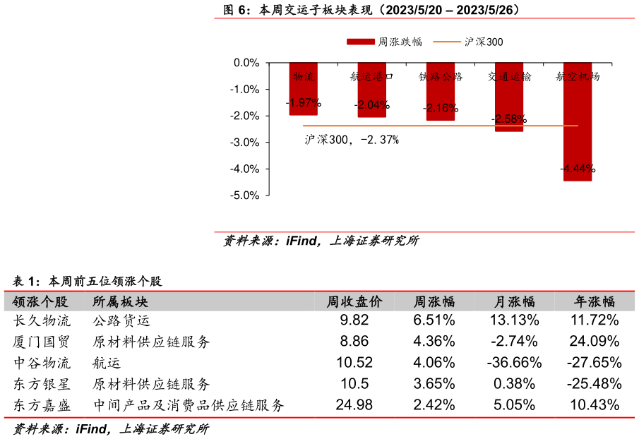 咨询大家本周交运子板块表现(2023520 2023526)?