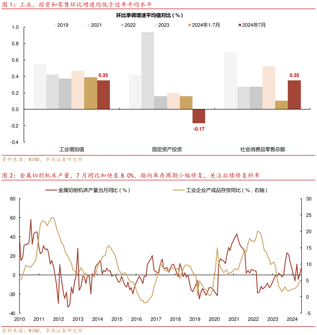 如何了解工业、投资和零售环比增速均低于近年平均水平 金属切削机床产量，7 月同比加快至 8.0%，指向库存周期小幅修复，关注后续修复斜率