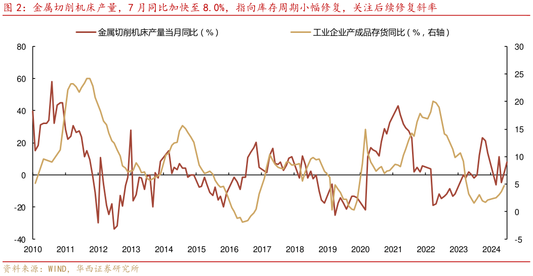 咨询大家金属切削机床产量，7 月同比加快至 8.0%，指向库存周期小幅修复，关注后续修复斜率