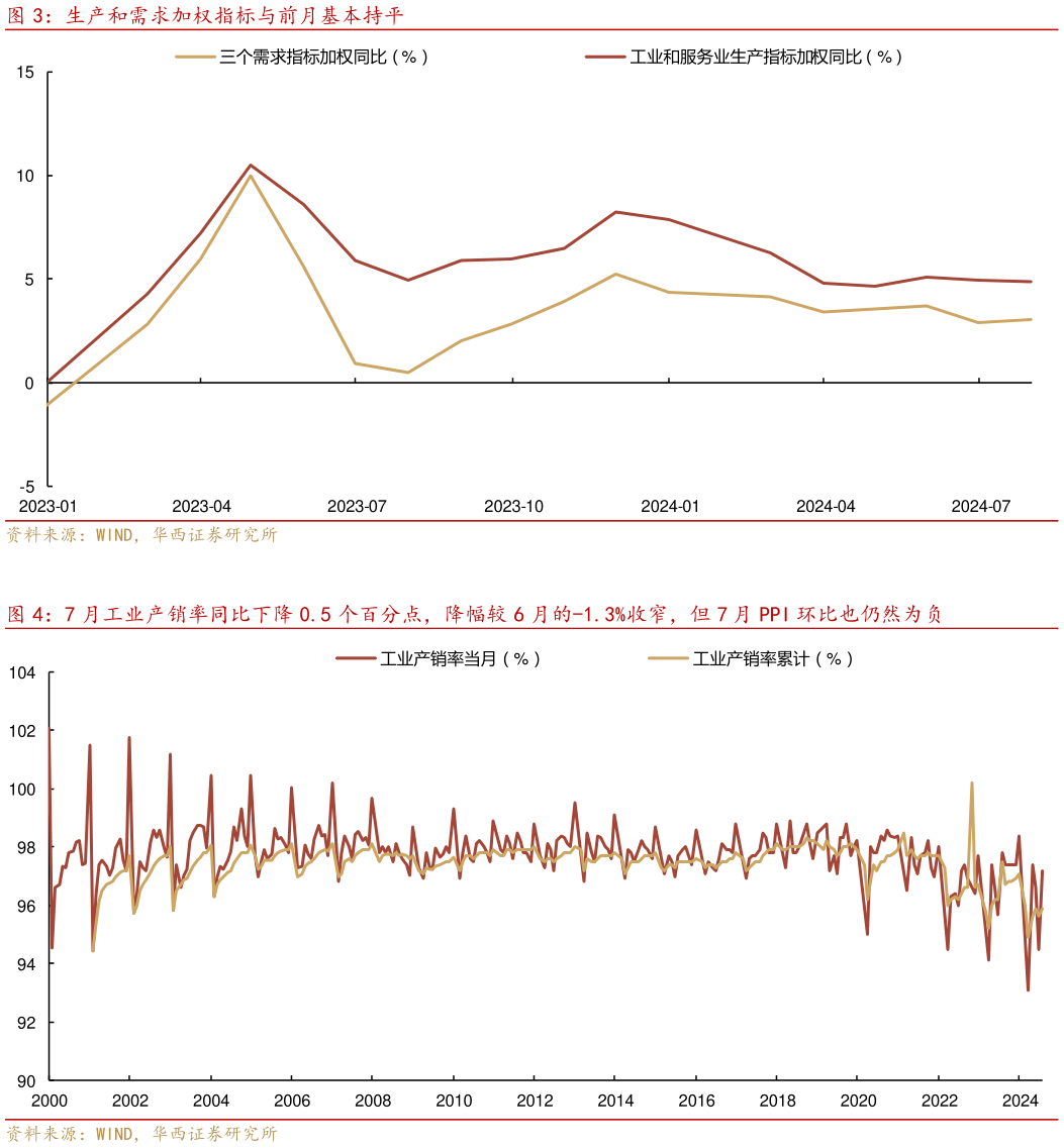 如何看待生产和需求加权指标与前月基本持平 7 月工业产销率同比下降 0.5 个百分点，降幅较 6 月的-1.3%收窄，但 7 月 PPI 环比也仍然为负