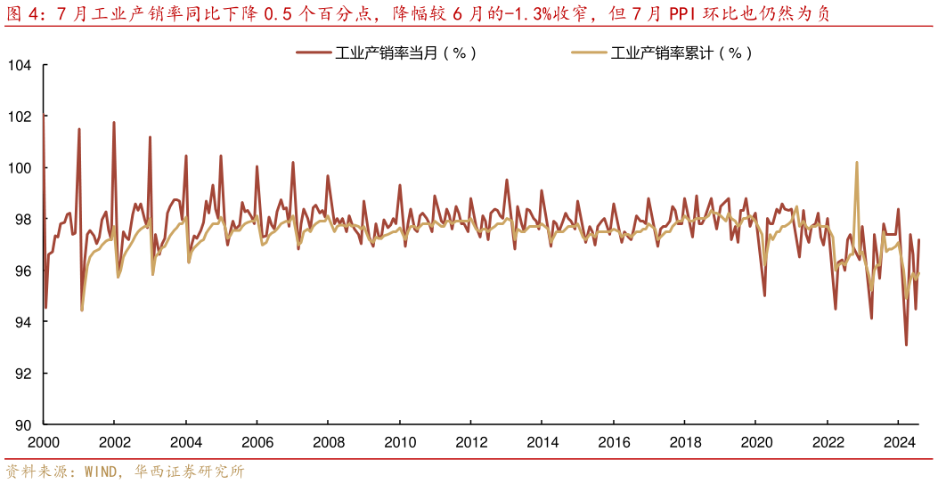 想关注一下7 月工业产销率同比下降 0.5 个百分点，降幅较 6 月的-1.3%收窄，但 7 月 PPI 环比也仍然为负