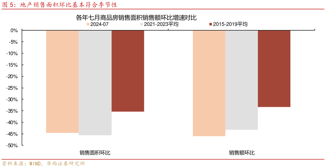 咨询下各位地产销售面积环比基本符合季节性?