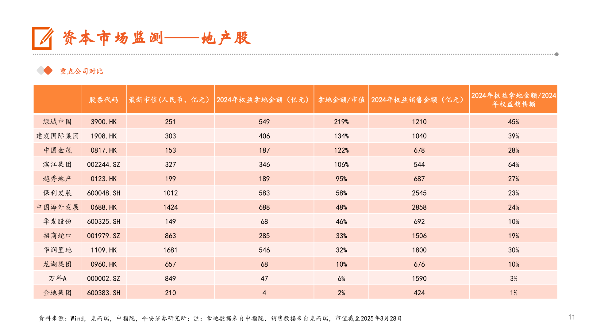 如何看待资本市场监测——地产股