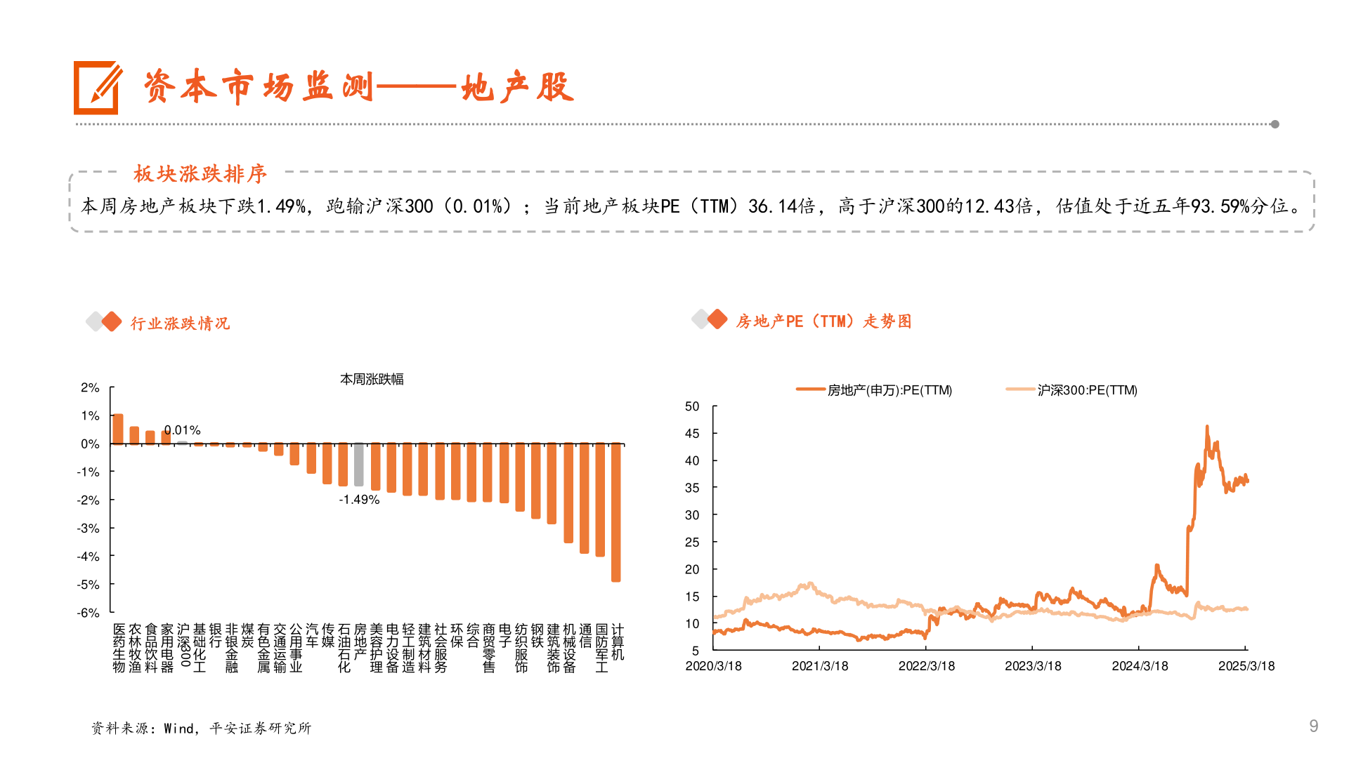 一起讨论下资本市场监测——地产股