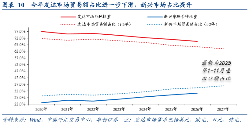 怎样理解今年发达市场贸易额占比进一步下滑，新兴市场占比提升