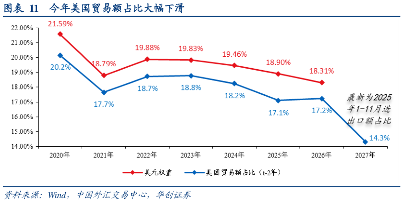 如何看待今年美国贸易额占比大幅下滑