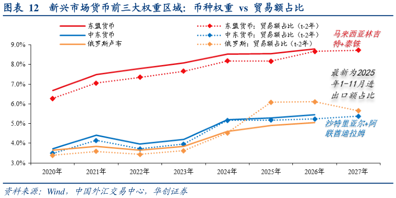 想关注一下新兴市场货币前三大权重区域：币种权重  vs  贸易额占比