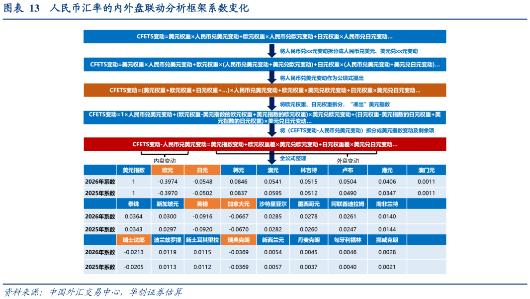 如何了解人民币汇率的内外盘联动分析框架系数变化