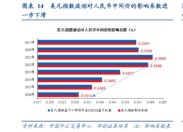 咨询下各位美元指数波动对人民币中间价的影响系数进
