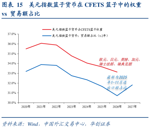 谁知道美元指数篮子货币在 CFETS 篮子中的权重 