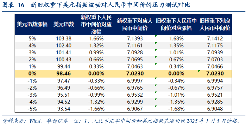 如何看待新旧权重下美元指数波动对人民币中间价的压力测试对比