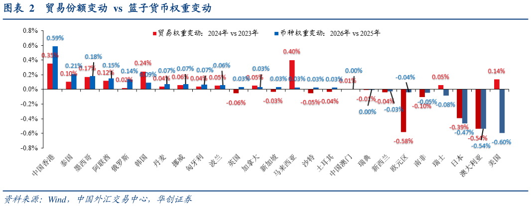 如何看待贸易份额变动  vs  篮子货币权重变动