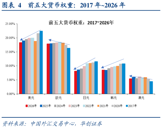 一起讨论下前五大货币权重：2017 年2026 年