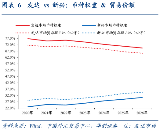 一起讨论下发达  vs  新兴：币种权重    贸易份额