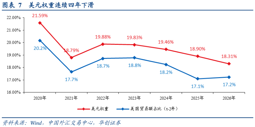 如何才能美元权重连续四年下滑