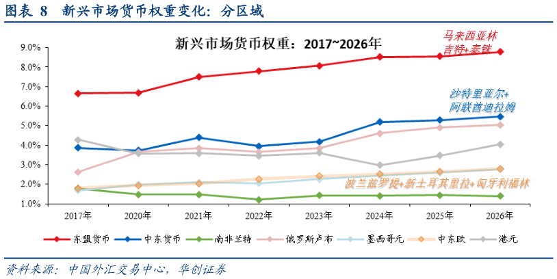 如何了解新兴市场货币权重变化：分区域