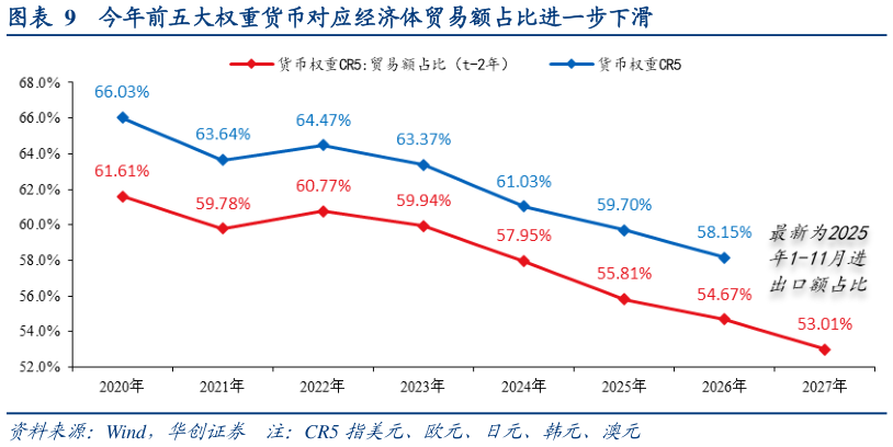 咨询下各位今年前五大权重货币对应经济体贸易额占比进一步下滑