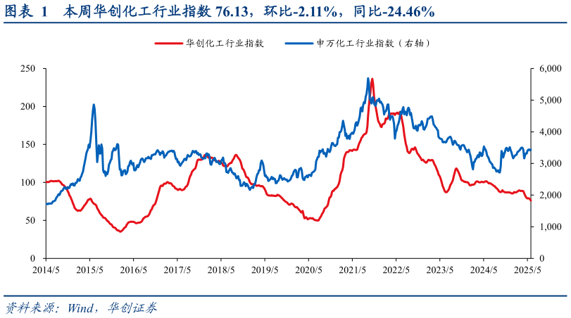 各位网友请教一下本周华创化工行业指数 76.13，环比-2.11%，同比-24.46%?