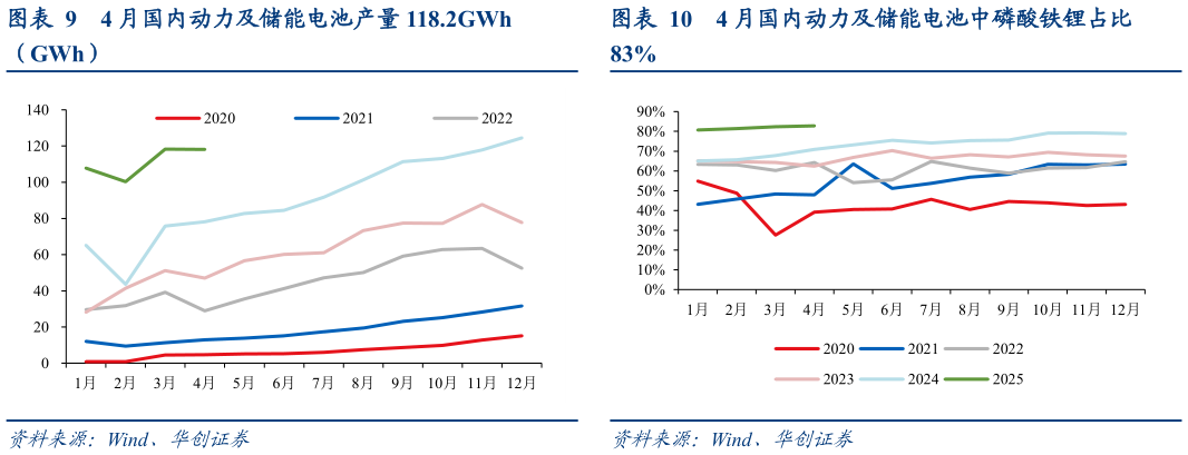 谁能回答4 月国内动力及储能电池中磷酸铁锂占比?