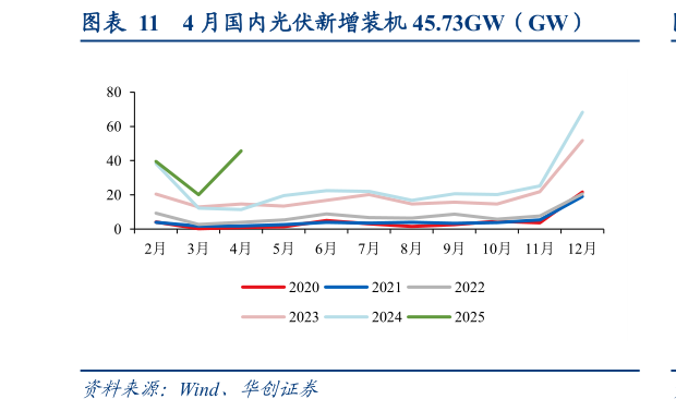 各位网友请教一下4 月国内光伏新增装机 45.73GW（GW）?