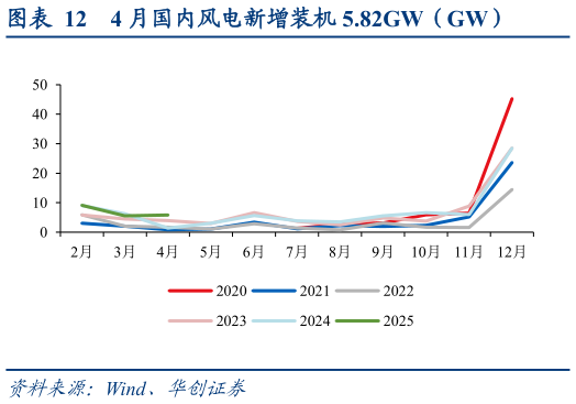 一起讨论下4 月国内风电新增装机 5.82GW（GW）?