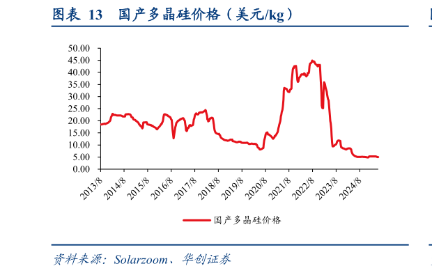 咨询大家国产多晶硅价格（美元kg）?
