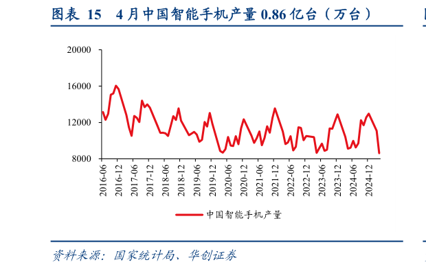 各位网友请教一下4 月中国智能手机产量 0.86 亿台（万台）?