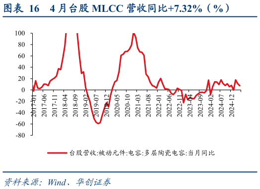 如何解释4 月台股 MLCC 营收同比7.32%（%）?